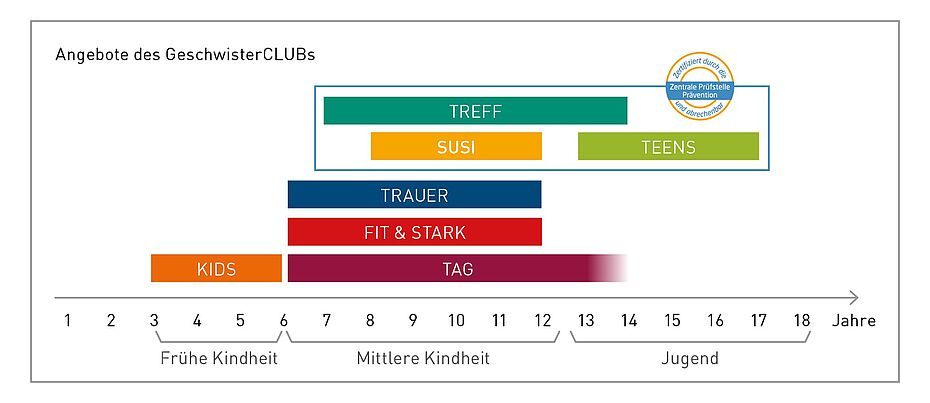 Grafik Angebote GeschwisterCLUB