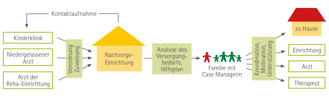 Nachsorge in Kürze: Bundesverband Bunter Kreis e.V.